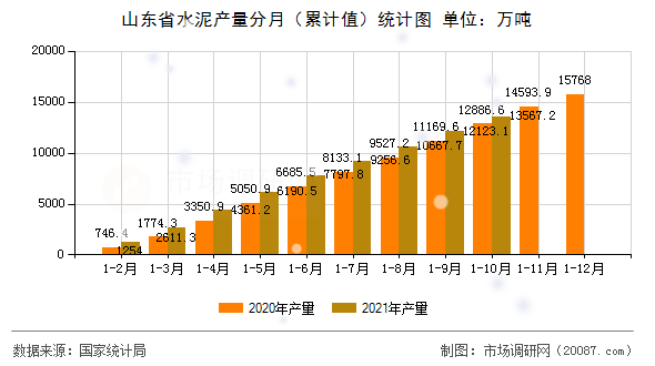 山东省水泥产量分月(累计值)统计图 山东省水泥产量分月(累计值)统计图