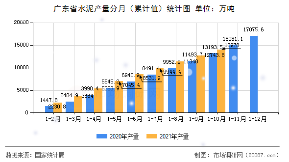 广东省水泥产量分月(累计值)统计图 广东省水泥产量分月(累计值)统计图