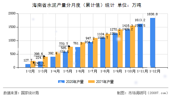 海南省水泥产量分月度（累计值）统计