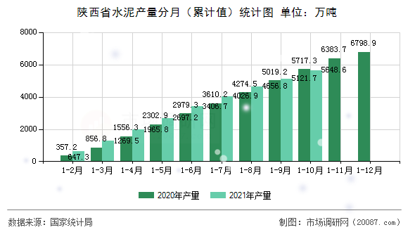 陕西省水泥产量分月(累计值)统计图 陕西省水泥产量分月(累计值)统计图