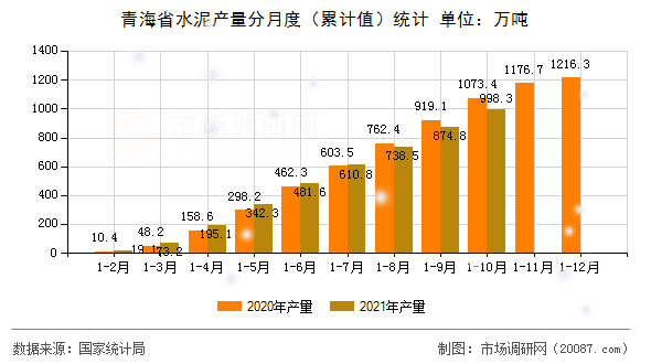 青海省水泥产量分月度(累计值)统计 青海省水泥产量分月度(累计值)统计