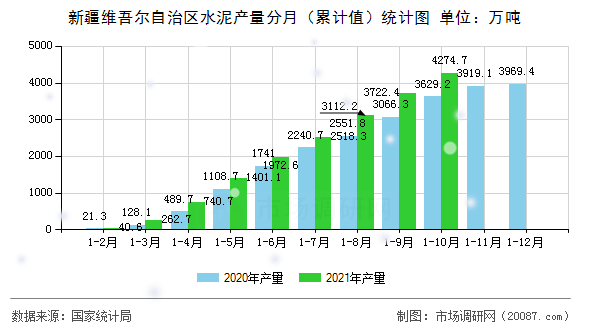 新疆维吾尔自治区水泥产量分月（累计值）统计图