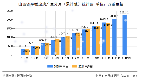 山西省平板玻璃产量分月(累计值)统计图 山西省平板玻璃产量分月(累计值)统计图
