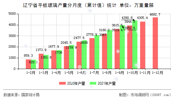 辽宁省平板玻璃产量分月度（累计值）统计