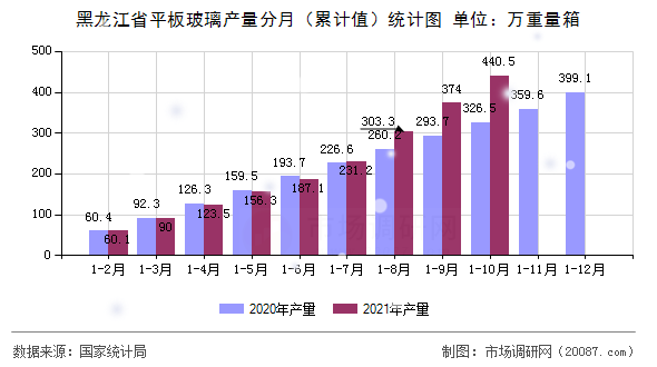 黑龙江省平板玻璃产量分月(累计值)统计图 黑龙江省平板玻璃产量分月(累计值)统计图