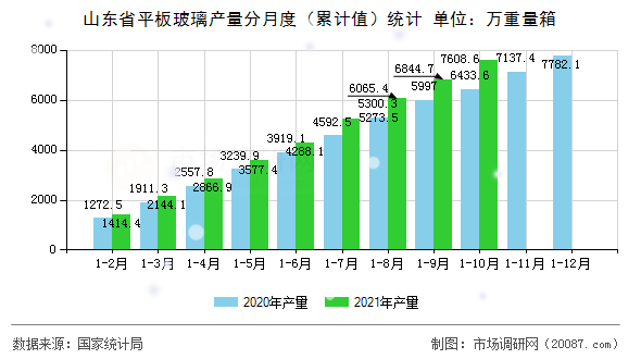山东省平板玻璃产量分月度(累计值)统计 山东省平板玻璃产量分月度(累计值)统计