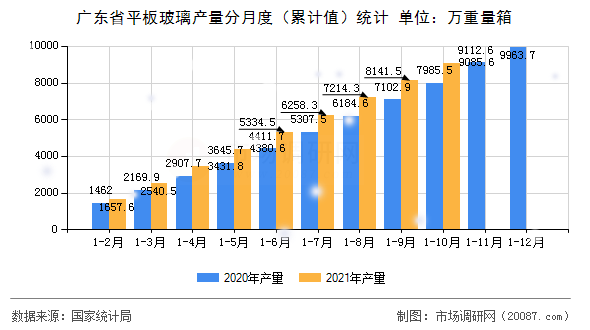 广东省平板玻璃产量分月度（累计值）统计
