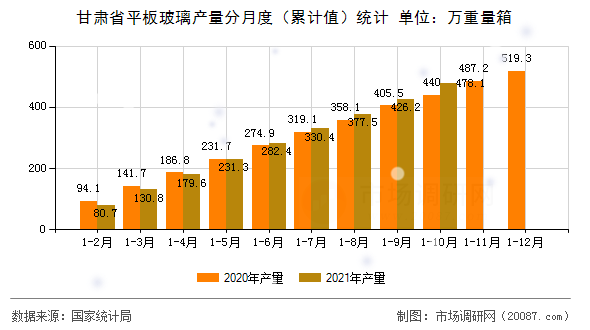 甘肃省平板玻璃产量分月度（累计值）统计