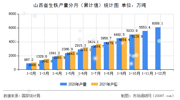 山西省生铁产量分月(累计值)统计图 山西省生铁产量分月(累计值)统计图
