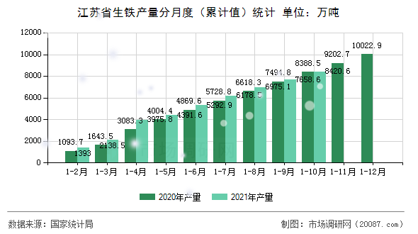 江苏省生铁产量分月度(累计值)统计 江苏省生铁产量分月度(累计值)统计