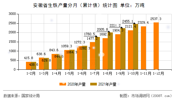 安徽省生铁产量分月(累计值)统计图 安徽省生铁产量分月(累计值)统计图
