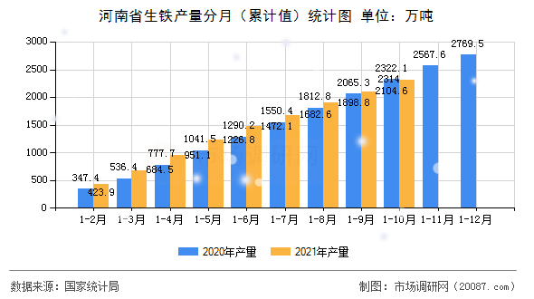 河南省生铁产量分月(累计值)统计图 河南省生铁产量分月(累计值)统计图