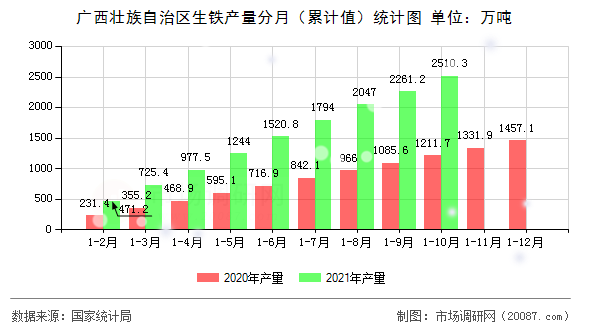 广西壮族自治区生铁产量分月（累计值）统计图