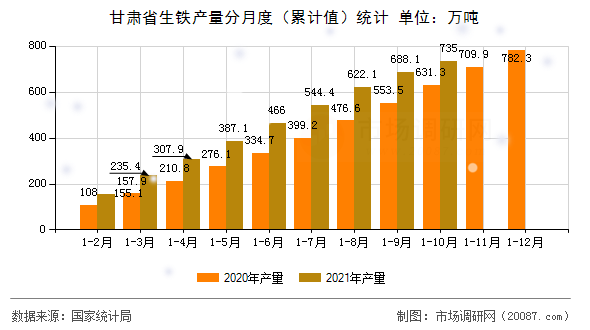 甘肃省生铁产量分月度(累计值)统计 甘肃省生铁产量分月度(累计值)统计