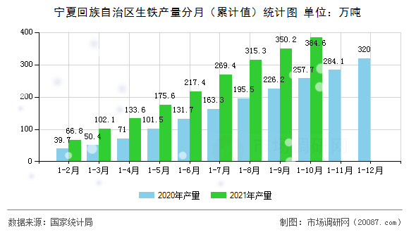 宁夏回族自治区生铁产量分月(累计值)统计图 宁夏回族自治区生铁产量分月(累计值)统计图