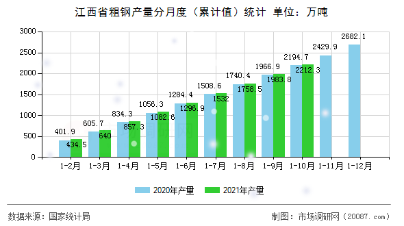 江西省粗钢产量分月度(累计值)统计 江西省粗钢产量分月度(累计值)统计