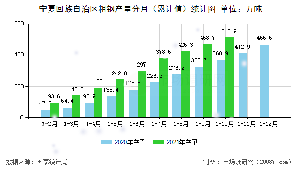 宁夏回族自治区粗钢产量分月(累计值)统计图 宁夏回族自治区粗钢产量分月(累计值)统计图