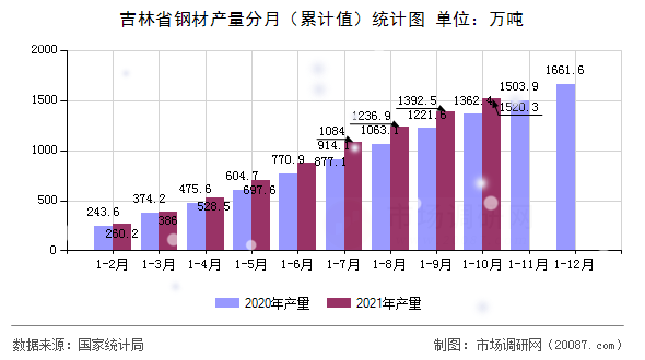 吉林省钢材产量分月（累计值）统计图