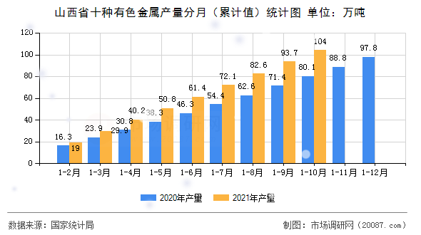 山西省十种有色金属产量分月(累计值)统计图 山西省十种有色金属产量分月(累计值)统计图
