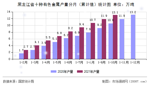 黑龙江省十种有色金属产量分月(累计值)统计图 黑龙江省十种有色金属产量分月(累计值)统计图