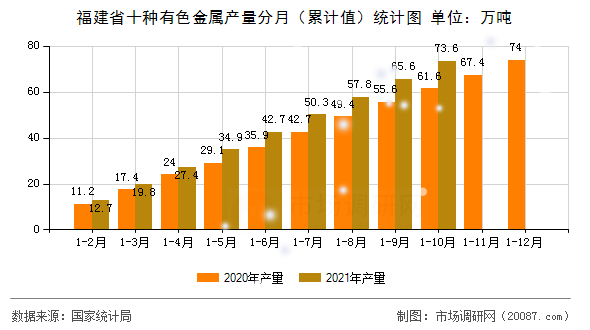 福建省十种有色金属产量分月(累计值)统计图 福建省十种有色金属产量分月(累计值)统计图