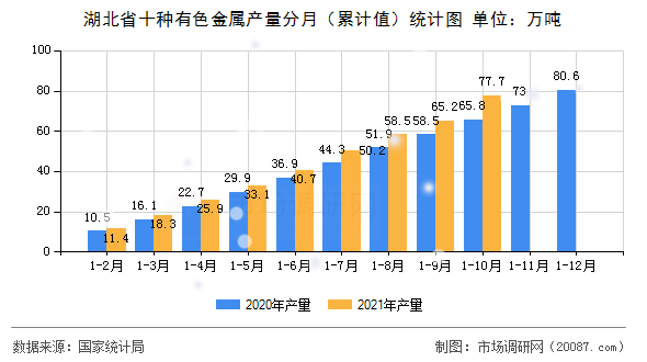 湖北省十种有色金属产量分月（累计值）统计图