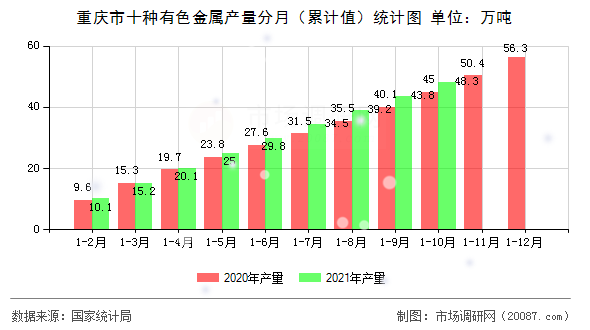 重庆市十种有色金属产量分月（累计值）统计图