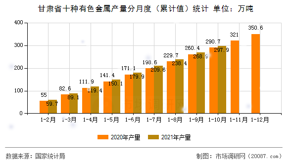 甘肃省十种有色金属产量分月度(累计值)统计 甘肃省十种有色金属产量分月度(累计值)统计