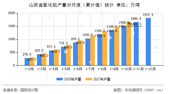 山西省氧化铝产量分月度（累计值）统计
