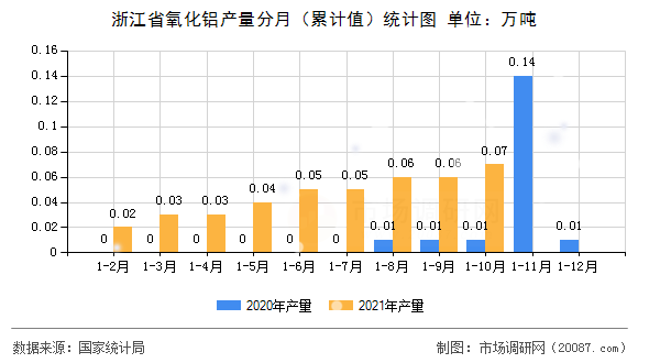 浙江省氧化铝产量分月（累计值）统计图