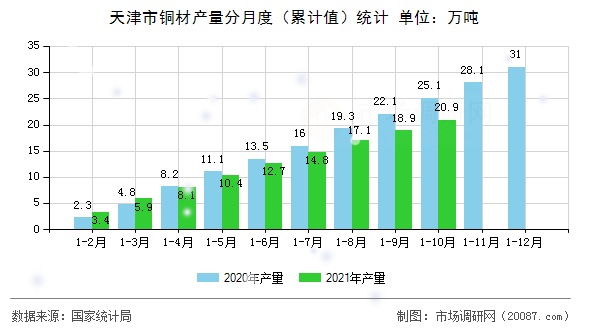 天津市铜材产量分月度（累计值）统计
