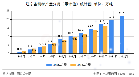 辽宁省铜材产量分月（累计值）统计图