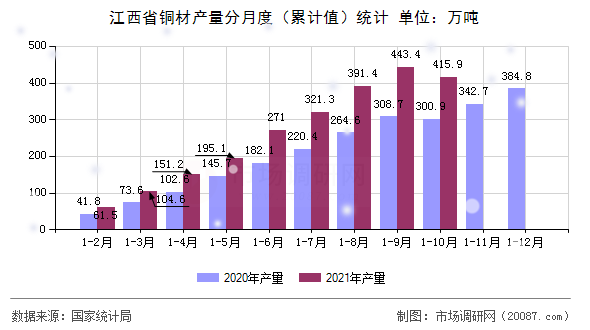 江西省铜材产量分月度（累计值）统计