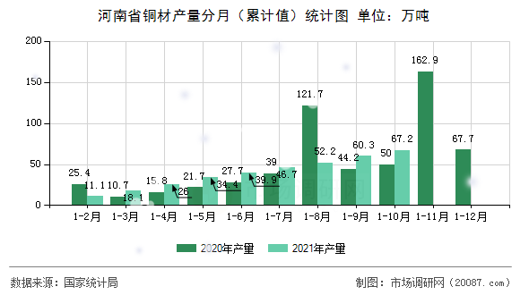 河南省铜材产量分月（累计值）统计图