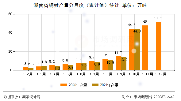 湖南省铜材产量分月度（累计值）统计