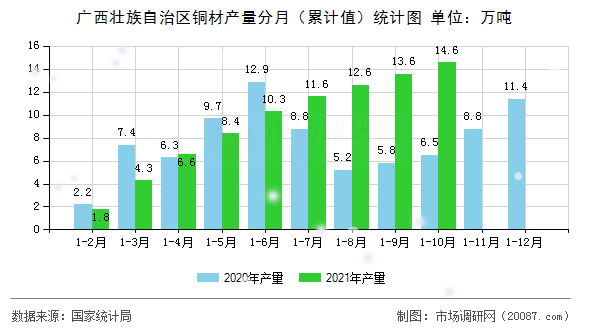 广西壮族自治区铜材产量分月（累计值）统计图