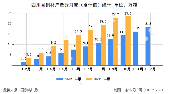 四川省铜材产量分月度（累计值）统计