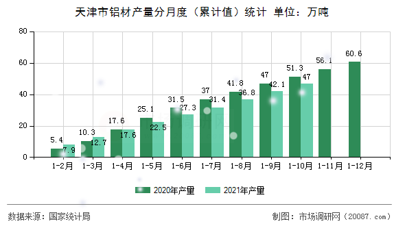 天津市铝材产量分月度(累计值)统计 天津市铝材产量分月度(累计值)统计