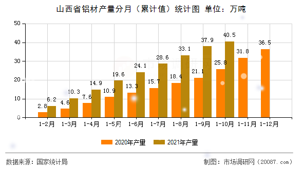 山西省铝材产量分月（累计值）统计图