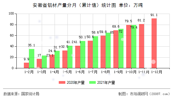 安徽省铝材产量分月（累计值）统计图
