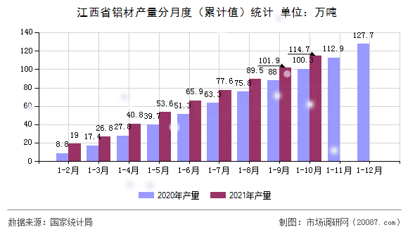江西省铝材产量分月度(累计值)统计 江西省铝材产量分月度(累计值)统计