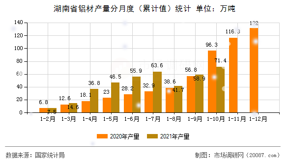 湖南省铝材产量分月度(累计值)统计 湖南省铝材产量分月度(累计值)统计