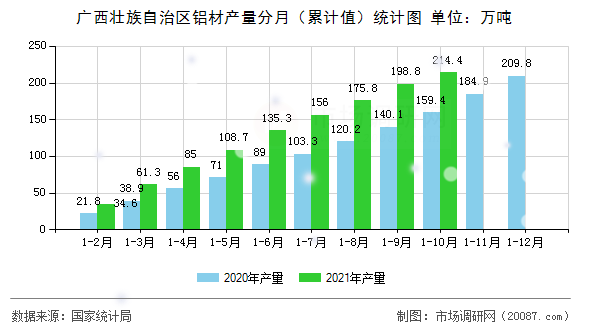 广西壮族自治区铝材产量分月（累计值）统计图