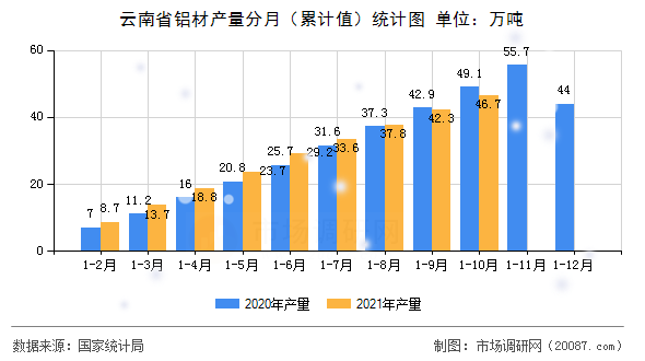 云南省铝材产量分月(累计值)统计图 云南省铝材产量分月(累计值)统计图