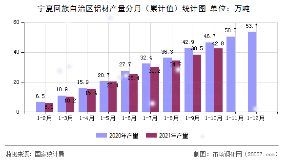 宁夏回族自治区铝材产量分月（累计值）统计图
