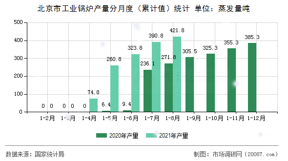 北京市工业锅炉产量分月度（累计值）统计