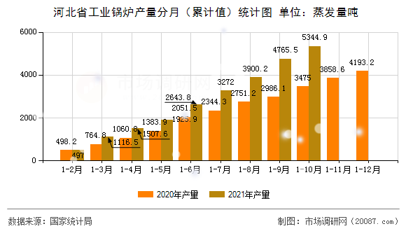 河北省工业锅炉产量分月(累计值)统计图 河北省工业锅炉产量分月(累计值)统计图