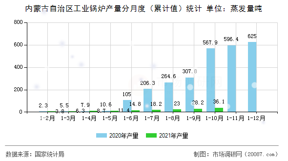 内蒙古自治区工业锅炉产量分月度（累计值）统计