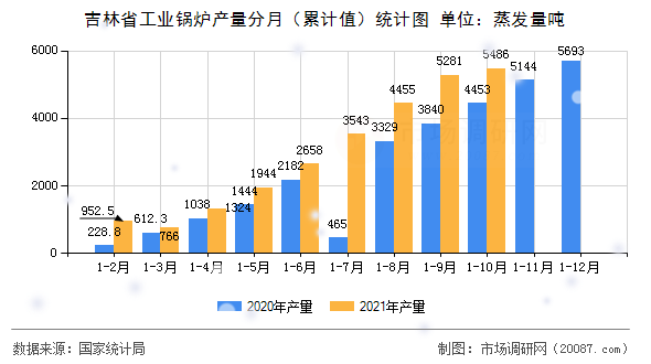 吉林省工业锅炉产量分月（累计值）统计图