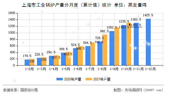 上海市工业锅炉产量分月度（累计值）统计